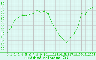 Courbe de l'humidit relative pour Bourg-Saint-Andol (07)