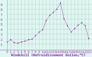 Courbe du refroidissement olien pour Orlans (45)