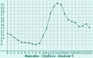 Courbe de l'humidex pour Guret Saint-Laurent (23)