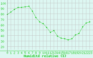 Courbe de l'humidit relative pour Nancy - Essey (54)
