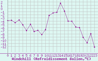 Courbe du refroidissement olien pour Embrun (05)