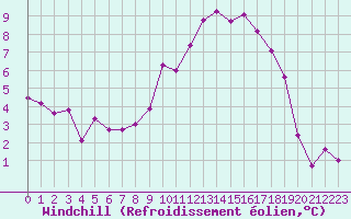 Courbe du refroidissement olien pour Le Bourget (93)