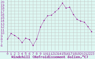 Courbe du refroidissement olien pour Puissalicon (34)