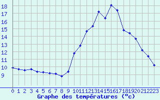 Courbe de tempratures pour Treize-Vents (85)