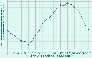 Courbe de l'humidex pour Bonnecombe - Les Salces (48)