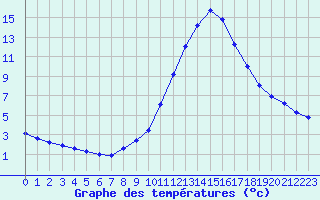 Courbe de tempratures pour Potes / Torre del Infantado (Esp)