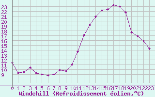 Courbe du refroidissement olien pour Rodez (12)