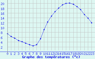 Courbe de tempratures pour Hestrud (59)