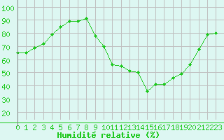 Courbe de l'humidit relative pour Saint-Germain-le-Guillaume (53)