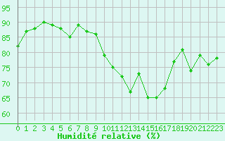 Courbe de l'humidit relative pour Le Bourget (93)