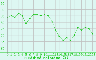Courbe de l'humidit relative pour Lanvoc (29)
