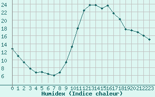 Courbe de l'humidex pour Saint-Paul-lez-Durance (13)