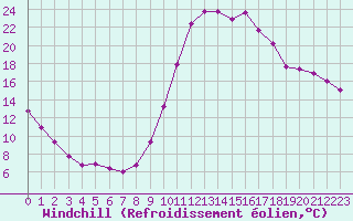 Courbe du refroidissement olien pour Saint-Paul-lez-Durance (13)