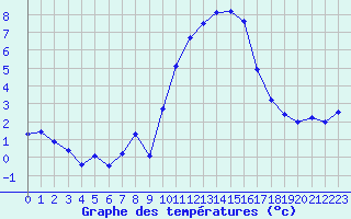 Courbe de tempratures pour Embrun (05)
