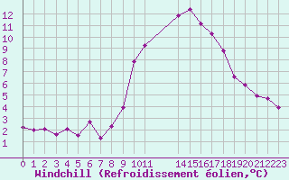Courbe du refroidissement olien pour Colmar-Ouest (68)