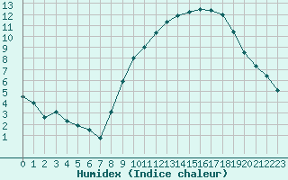 Courbe de l'humidex pour Blois (41)