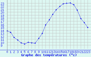 Courbe de tempratures pour Saint-Mdard-d