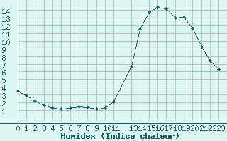 Courbe de l'humidex pour Potes / Torre del Infantado (Esp)