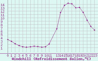 Courbe du refroidissement olien pour Potes / Torre del Infantado (Esp)