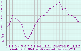 Courbe du refroidissement olien pour Grenoble/St-Etienne-St-Geoirs (38)