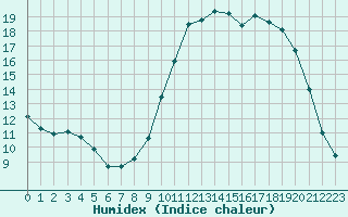 Courbe de l'humidex pour Brigueuil (16)