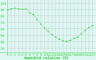 Courbe de l'humidit relative pour Bziers Cap d'Agde (34)