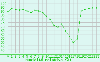 Courbe de l'humidit relative pour Dolembreux (Be)