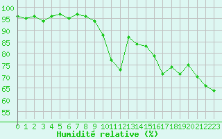 Courbe de l'humidit relative pour Pomrols (34)