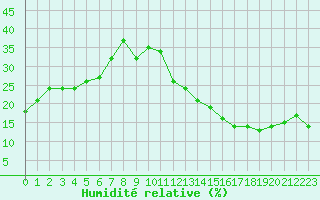 Courbe de l'humidit relative pour Ciudad Real (Esp)