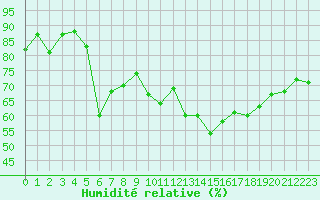 Courbe de l'humidit relative pour Cap Corse (2B)