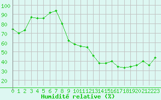 Courbe de l'humidit relative pour Dijon / Longvic (21)