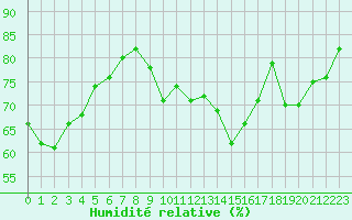 Courbe de l'humidit relative pour Ile de Groix (56)