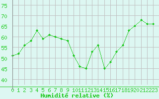 Courbe de l'humidit relative pour Marignane (13)