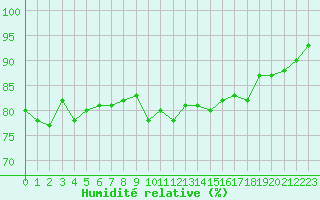 Courbe de l'humidit relative pour Toulon (83)