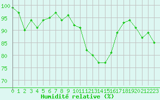 Courbe de l'humidit relative pour La Roche-sur-Yon (85)