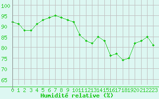 Courbe de l'humidit relative pour Bastia (2B)
