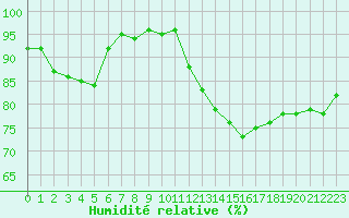 Courbe de l'humidit relative pour Triel-sur-Seine (78)
