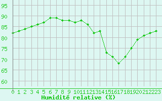Courbe de l'humidit relative pour Saint-Bonnet-de-Four (03)