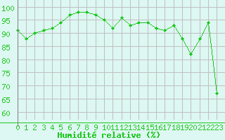 Courbe de l'humidit relative pour Lobbes (Be)