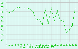 Courbe de l'humidit relative pour Seichamps (54)