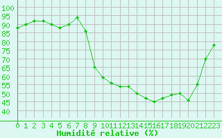 Courbe de l'humidit relative pour Connerr (72)