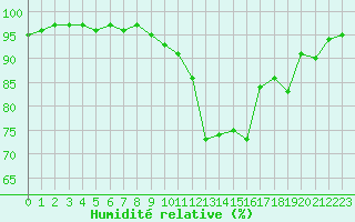 Courbe de l'humidit relative pour Sandillon (45)