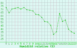 Courbe de l'humidit relative pour Pic du Soum Couy - Nivose (64)