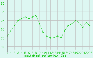 Courbe de l'humidit relative pour Cherbourg (50)