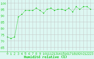 Courbe de l'humidit relative pour Malbosc (07)