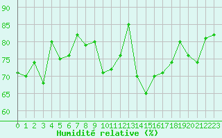 Courbe de l'humidit relative pour Cap Ferret (33)