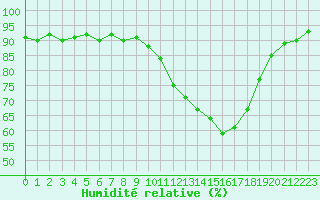 Courbe de l'humidit relative pour Douzens (11)