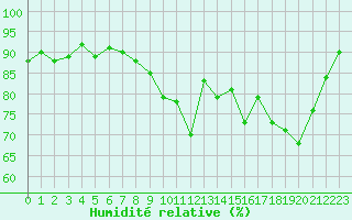 Courbe de l'humidit relative pour Champagne-sur-Seine (77)