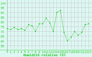 Courbe de l'humidit relative pour Clermont-Ferrand (63)