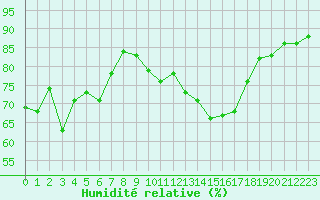 Courbe de l'humidit relative pour Marignane (13)